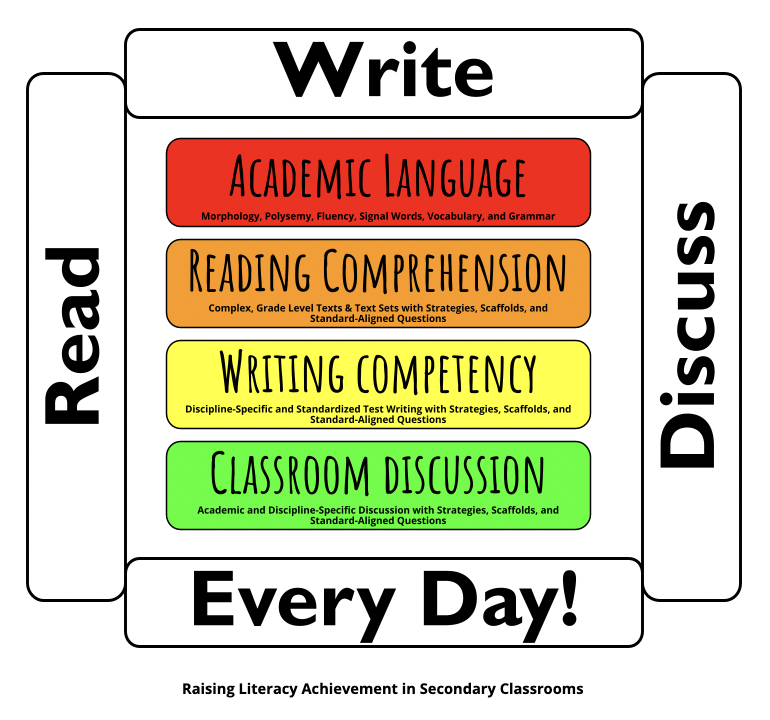 Read, Write, Discuss Every Day! Read, Write, Discuss Every Day!